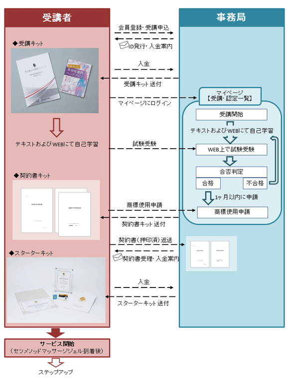 会員登録からサービス開始までの流れ 会員登録からサービス開始までの流れ